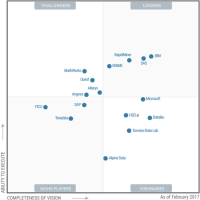 gartner-2017-mq-data-science-platforms